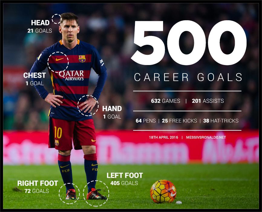 Messi's record breaking goal