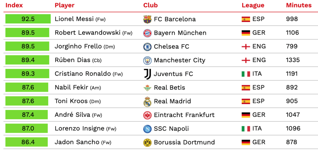 10 best best football players